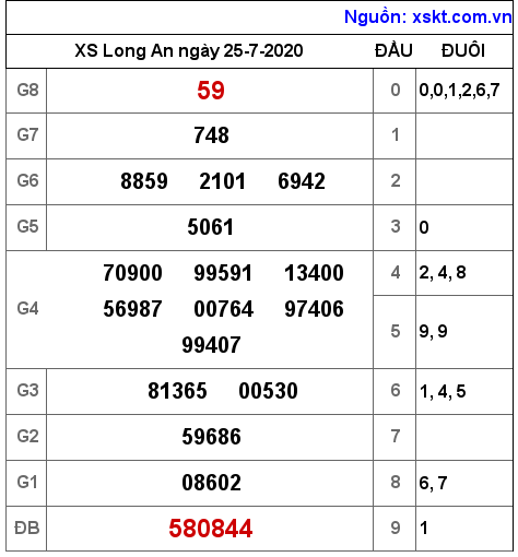 XSLA ngày 25-7-2020