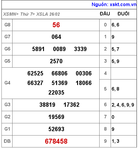 XSLA ngày 26-2-2022