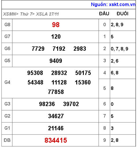 XSLA ngày 27-11-2021