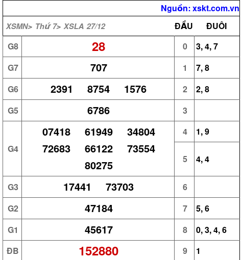 XSLA ngày 27-12-2025 XSLA ngày 27-12-2025