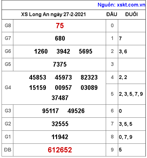 XSLA ngày 27-2-2021