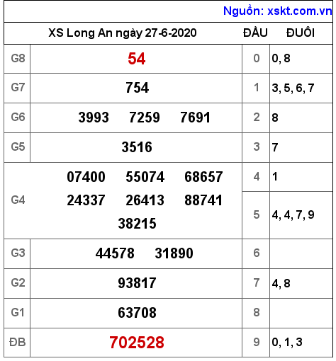 XSLA ngày 27-6-2020