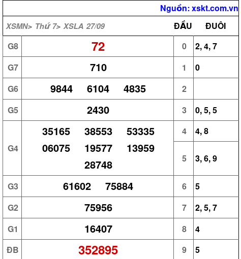 XSLA ngày 27-9-2025 XSLA ngày 27-9-2025