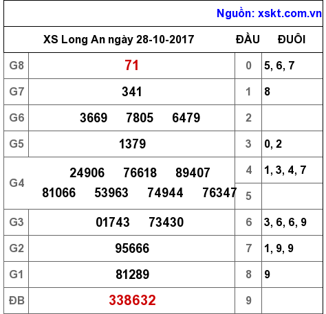 XSLA ngày 28-10-2017