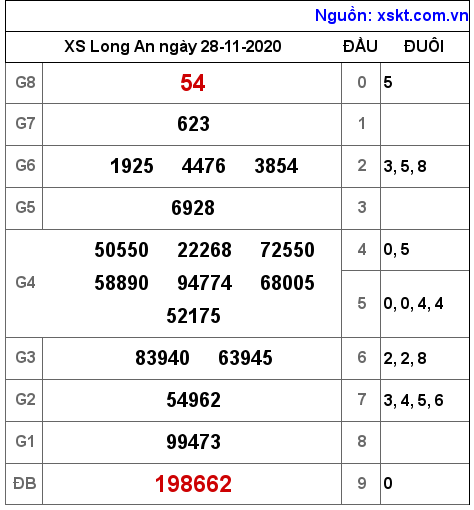 XSLA ngày 28-11-2020