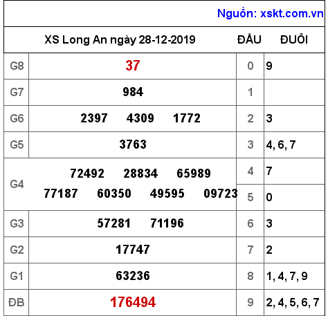 XSLA ngày 28-12-2019