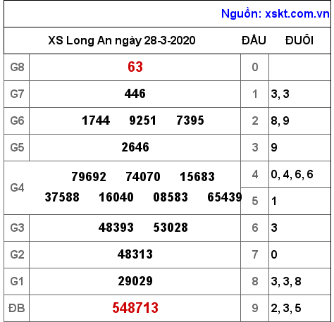 XSLA ngày 28-3-2020