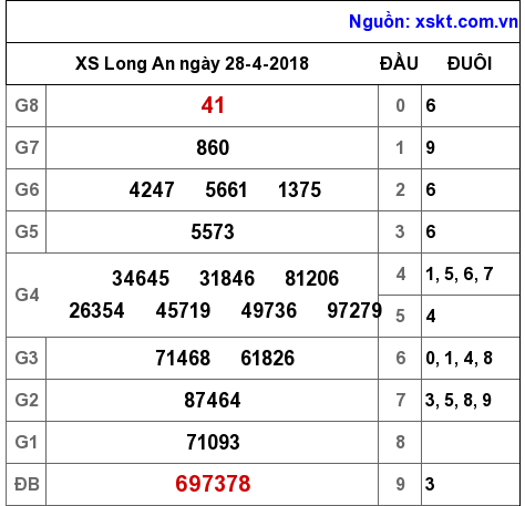 XSLA ngày 28-4-2018