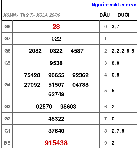 XSLA ngày 28-6-2025 XSLA ngày 28-6-2025