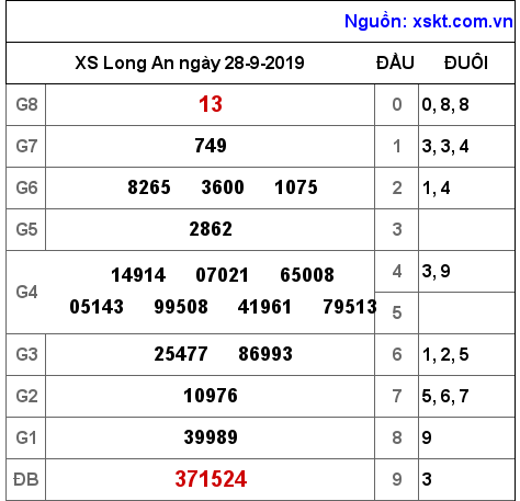 XSLA ngày 28-9-2019