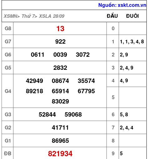 XSLA ngày 28-9-2024