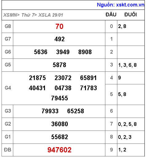 Kết quả XSLA ngày 29-1-2022