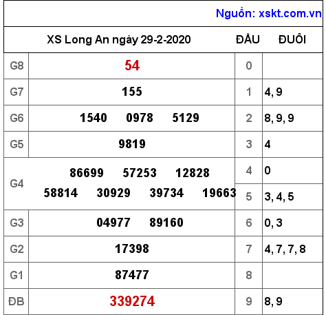 XSLA ngày 29-2-2020