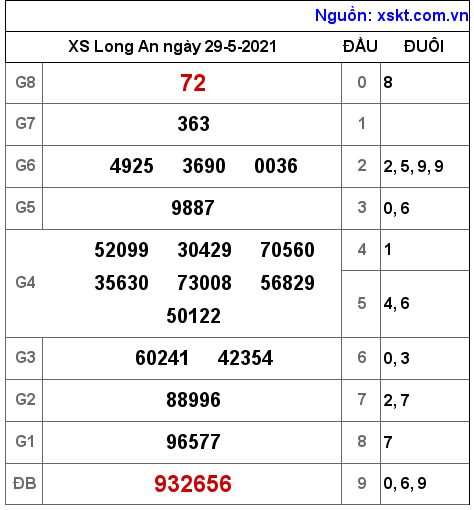 XSLA ngày 29-5-2021