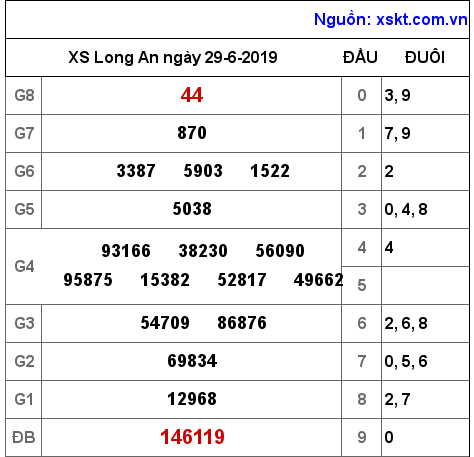 XSLA ngày 29-6-2019