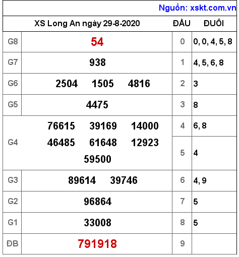 XSLA ngày 29-8-2020