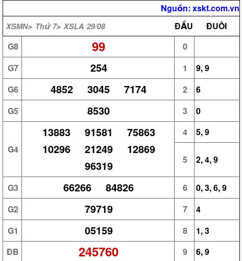 Kết quả XSLA ngày 29-8-2026