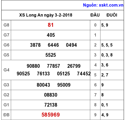 XSLA ngày 3-2-2018