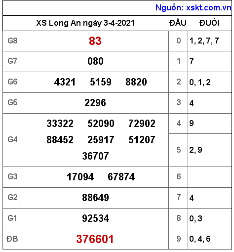 XSLA ngày 3-4-2021