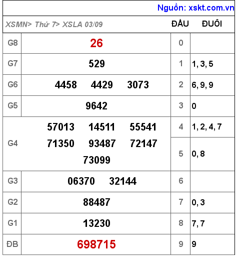 Kết quả XSLA ngày 3-9-2022