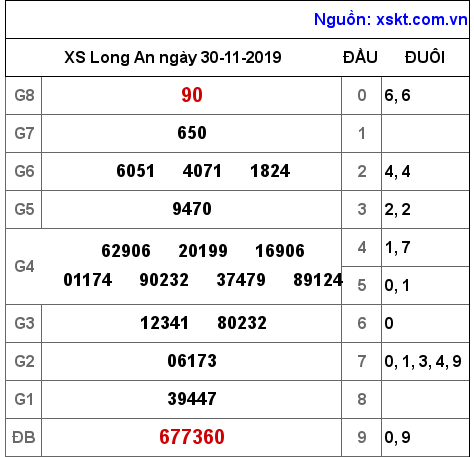 XSLA ngày 30-11-2019