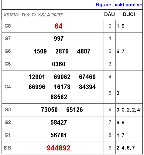 Kết quả XSLA ngày 30-7-2022