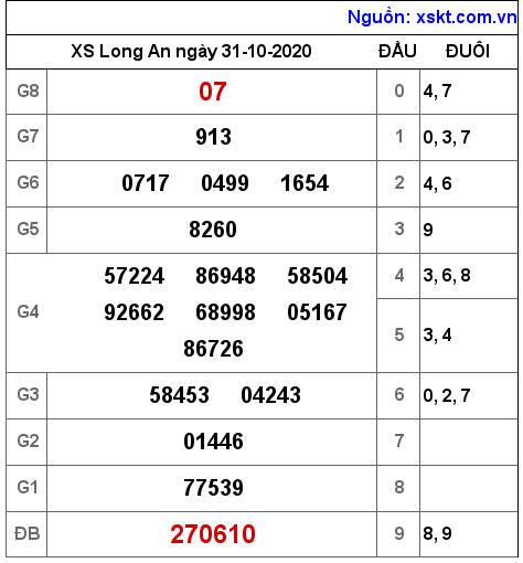 XSLA ngày 31-10-2020