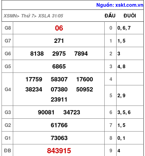 XSLA ngày 31-5-2025 XSLA ngày 31-5-2025
