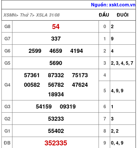 XSLA ngày 31-8-2024