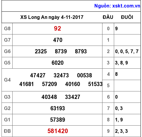 XSLA ngày 4-11-2017