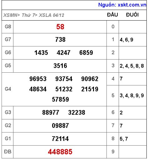 XSLA ngày 4-12-2021