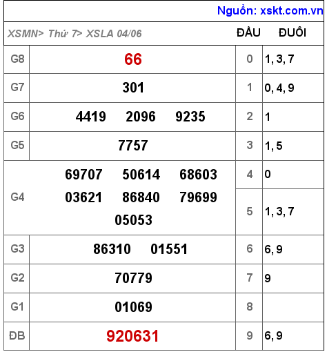 Kết quả XSLA ngày 4-6-2022