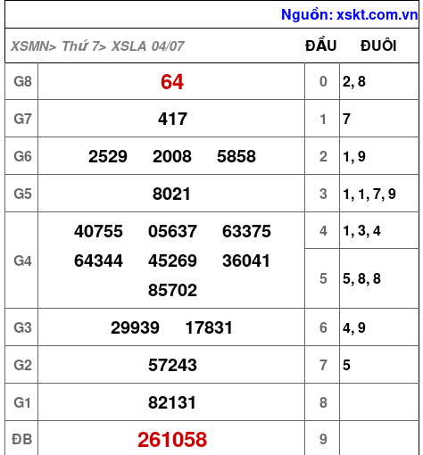Kết quả XSLA ngày 4-7-2026