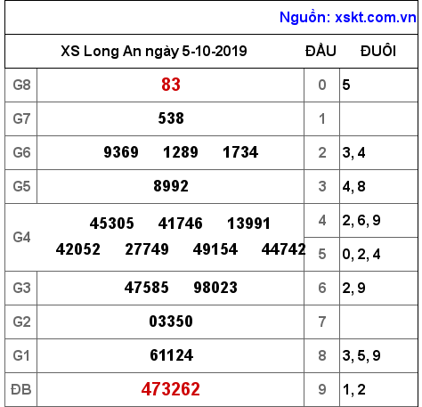 XSLA ngày 5-10-2019