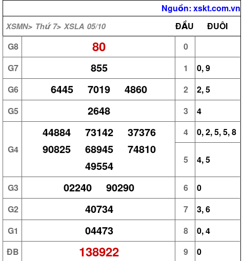 XSLA ngày 5-10-2024