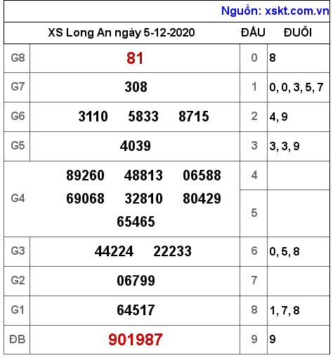 XSLA ngày 5-12-2020