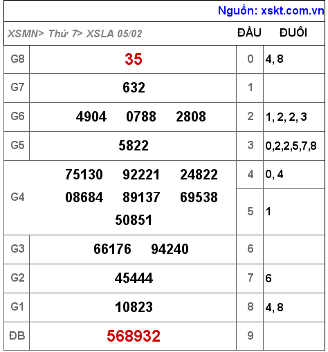 Kết quả XSLA ngày 5-2-2022