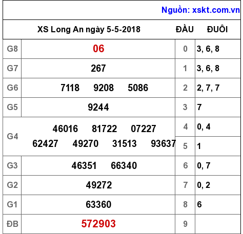 XSLA ngày 5-5-2018