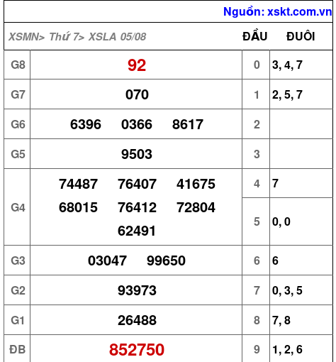 XSLA ngày 5-8-2023