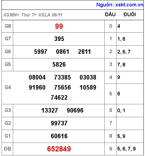 XSLA ngày 6-11-2021