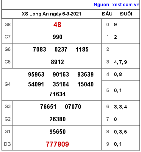 XSLA ngày 6-3-2021