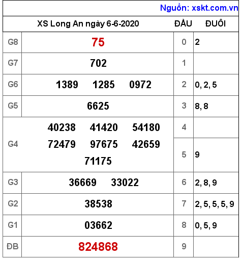 XSLA ngày 6-6-2020