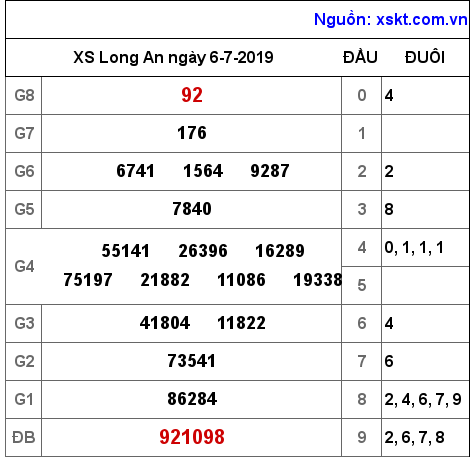 XSLA ngày 6-7-2019