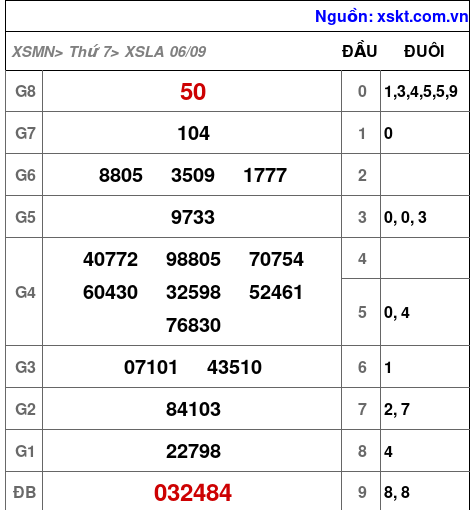 XSLA ngày 6-9-2025