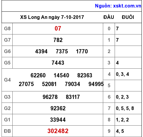 XSLA ngày 7-10-2017