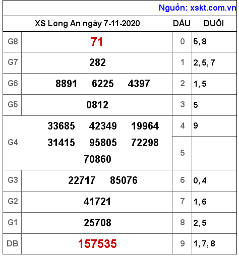 XSLA ngày 7-11-2020