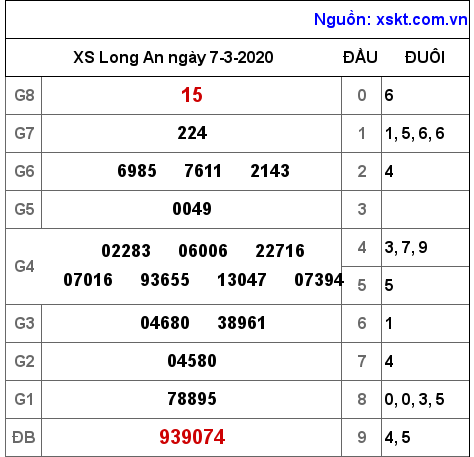 XSLA ngày 7-3-2020