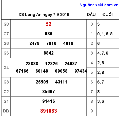 XSLA ngày 7-9-2019