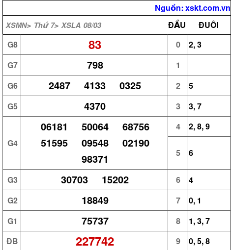 XSLA ngày 8-3-2025