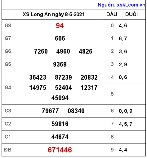 XSLA ng?y 8-5-2021